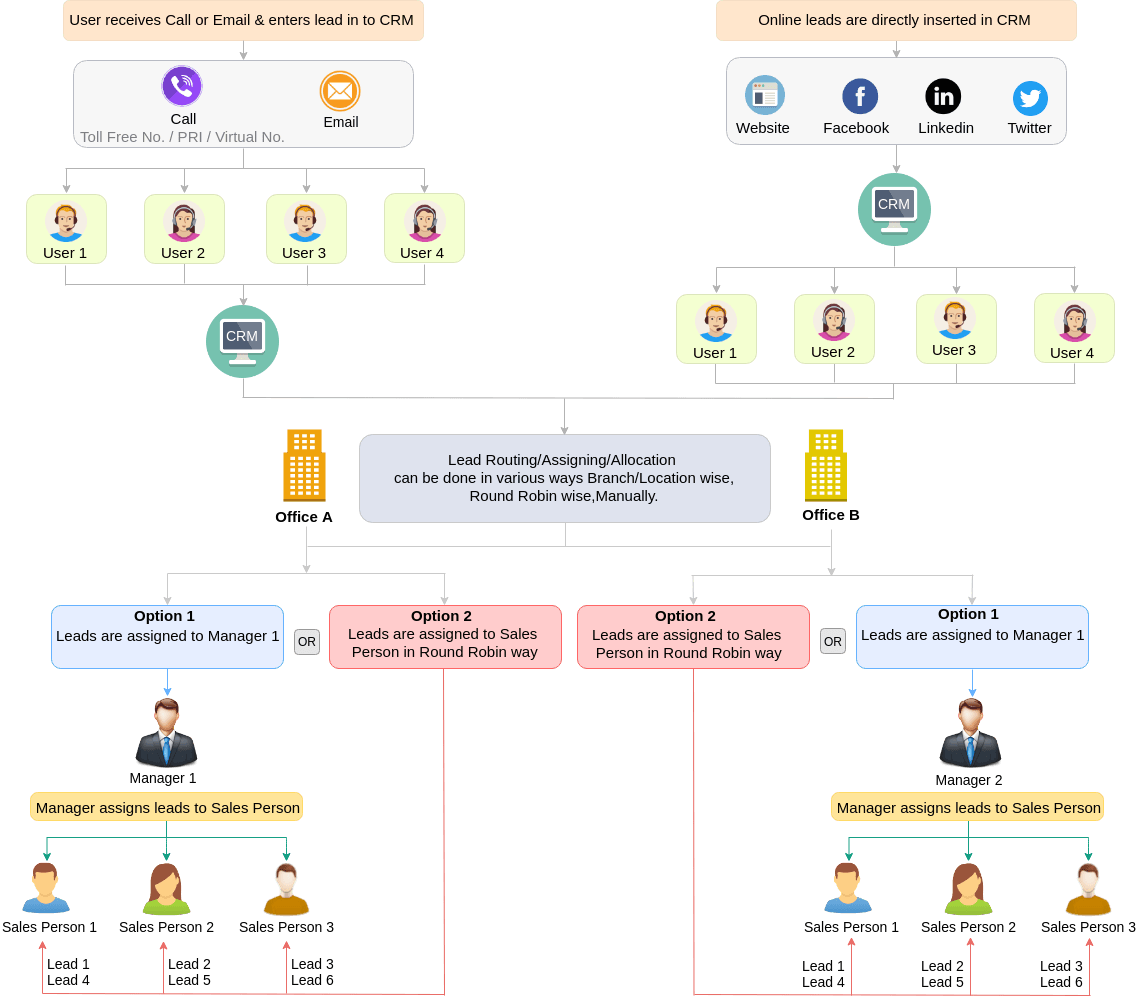 Flow Chart For Various Ways Of Lead Assigning Lead Routing Lead Allocation in Healthcare CRM