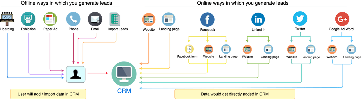 Flow Chart for Sourcewise Lead Flow in Education CRM